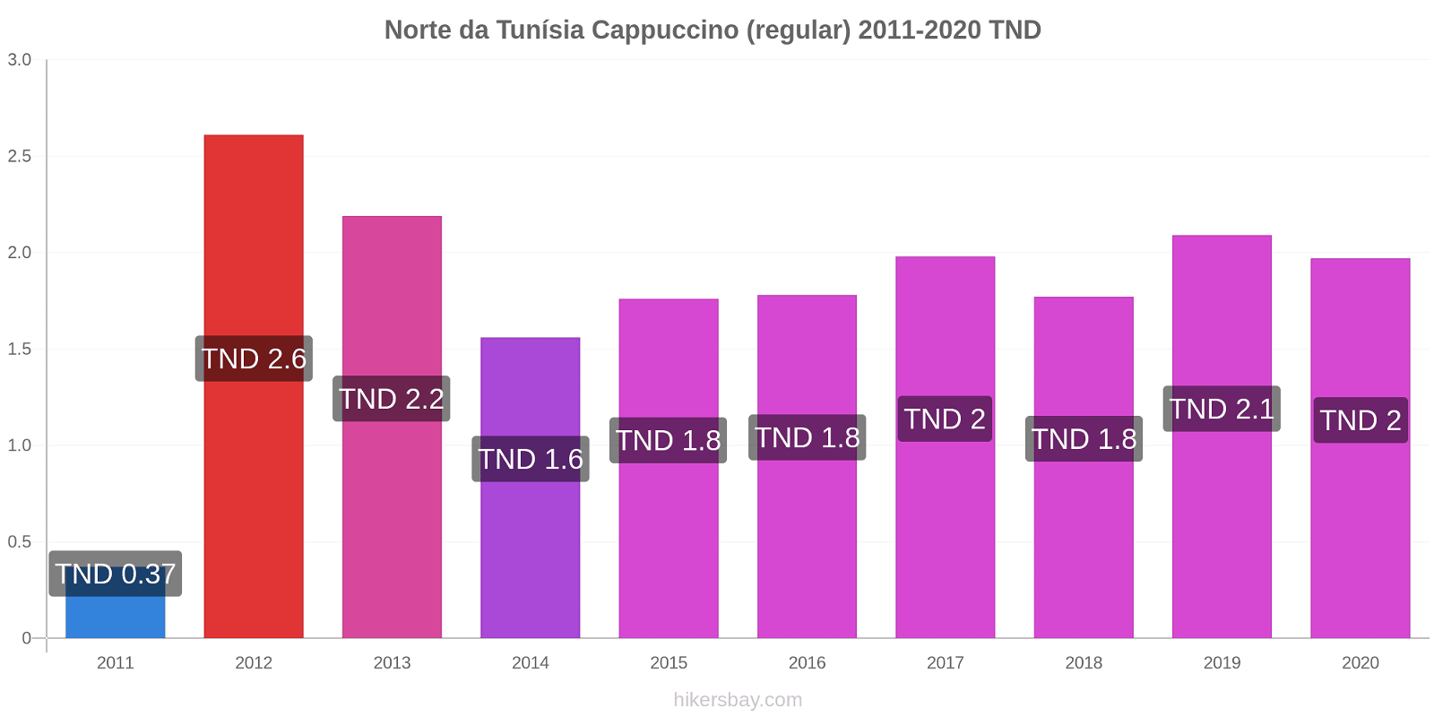 Norte da Tunísia variação de preço Capuccino (regular) hikersbay.com