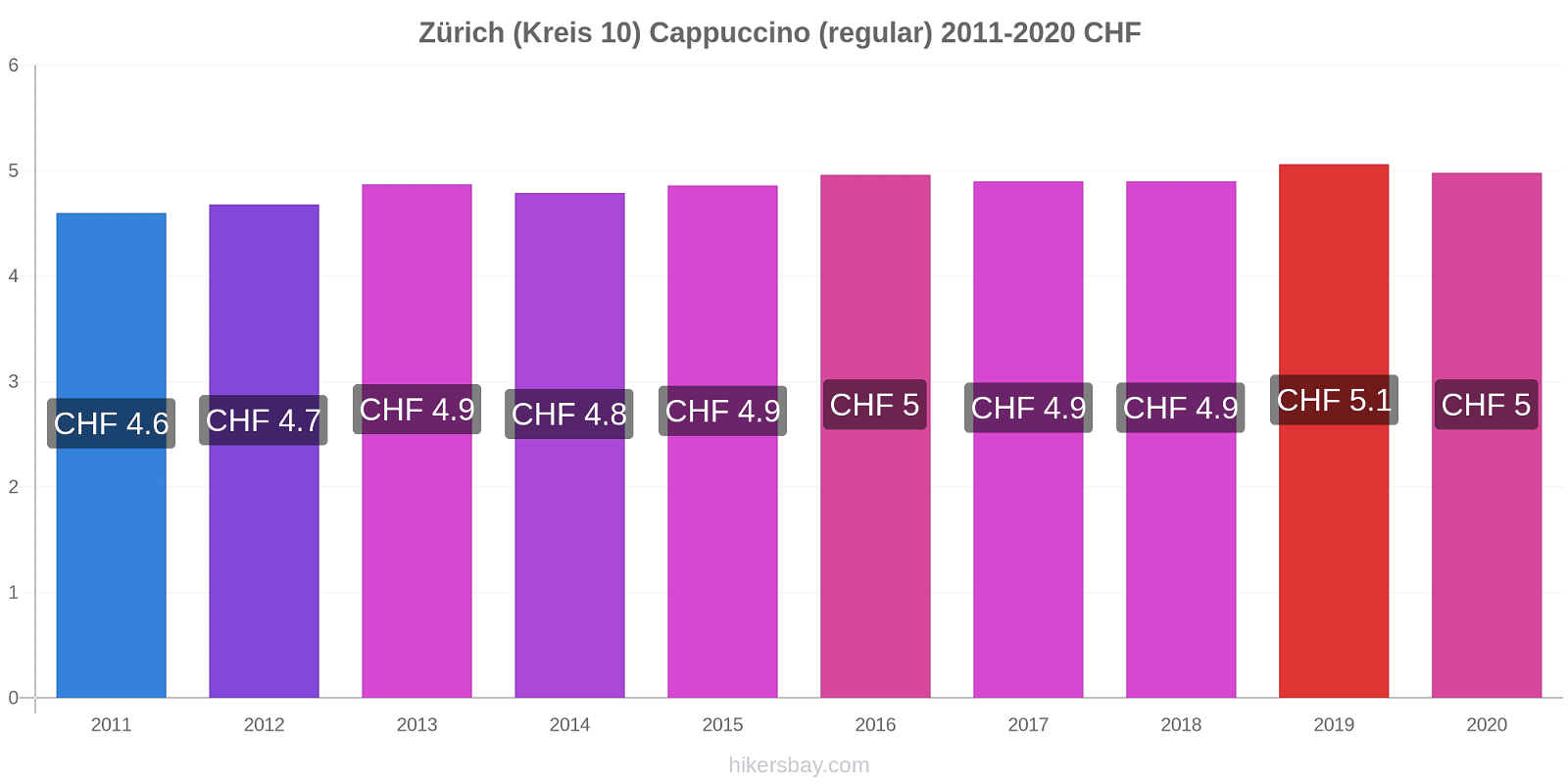 Zürich (Kreis 10) variação de preço Capuccino (regular) hikersbay.com
