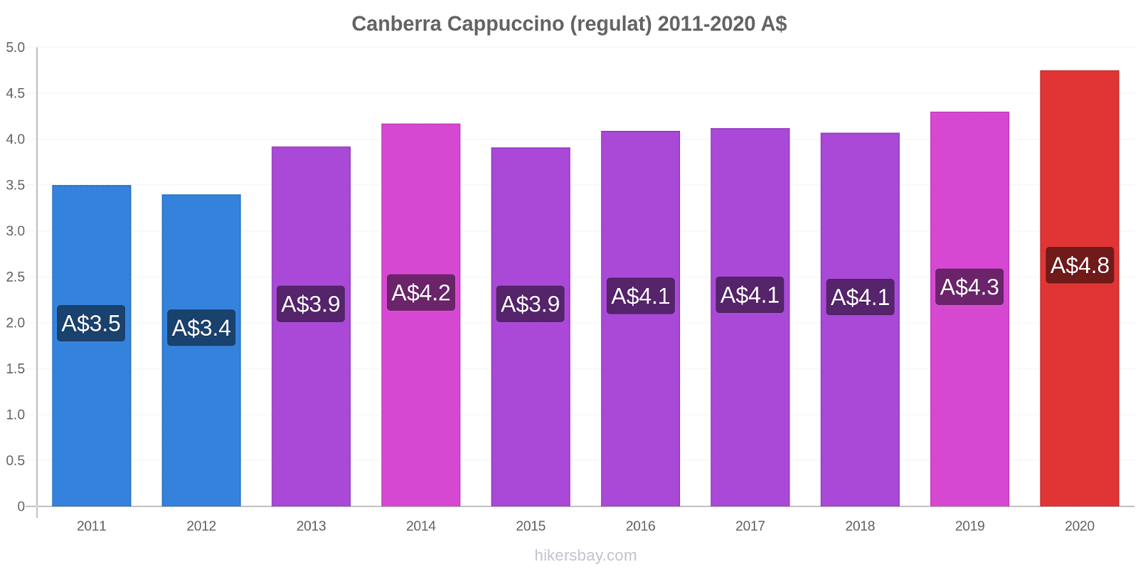 Canberra modificări de preț Cappuccino (regulat) hikersbay.com