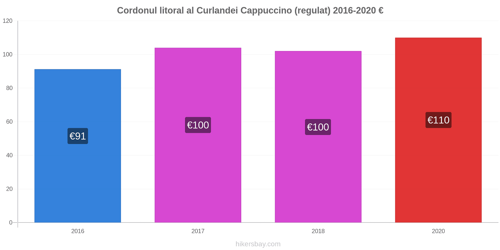 Cordonul litoral al Curlandei modificări de preț Cappuccino (regulat) hikersbay.com