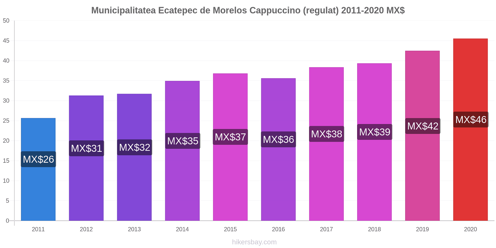 Municipalitatea Ecatepec de Morelos modificări de preț Cappuccino (regulat) hikersbay.com