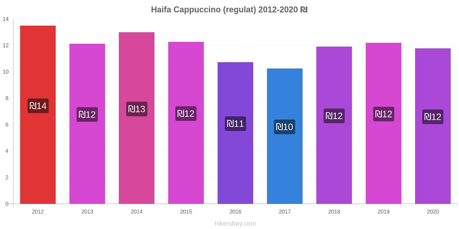Haifa modificări de preț Cappuccino (regulat) hikersbay.com