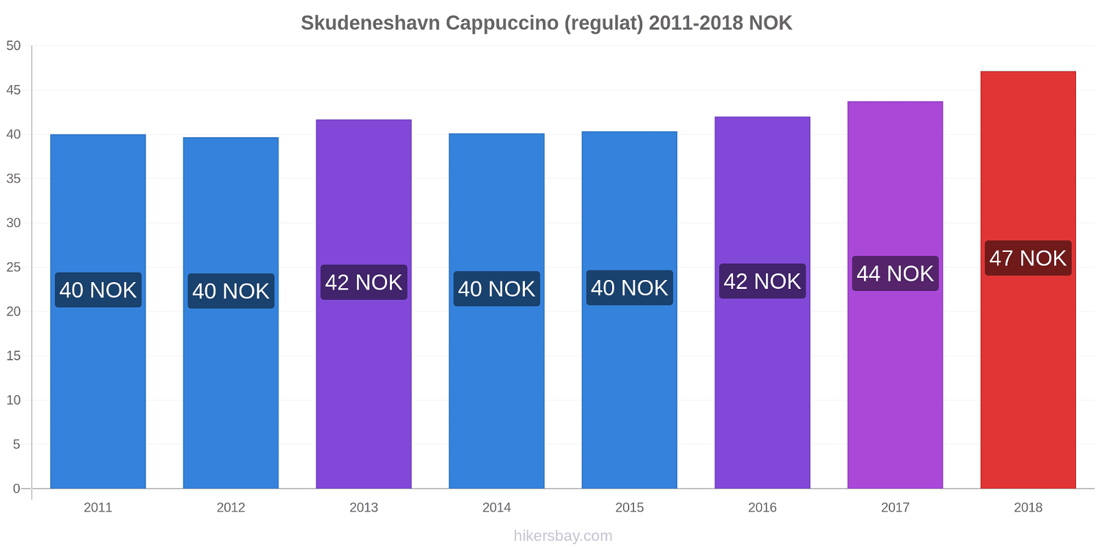 Skudeneshavn modificări de preț Cappuccino (regulat) hikersbay.com