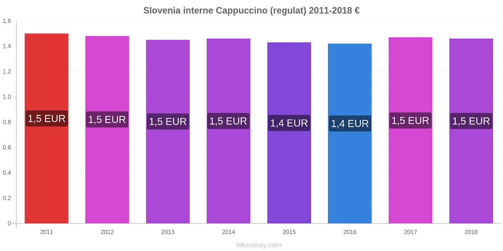 Slovenia interne modificări de preț Cappuccino (regulat) hikersbay.com