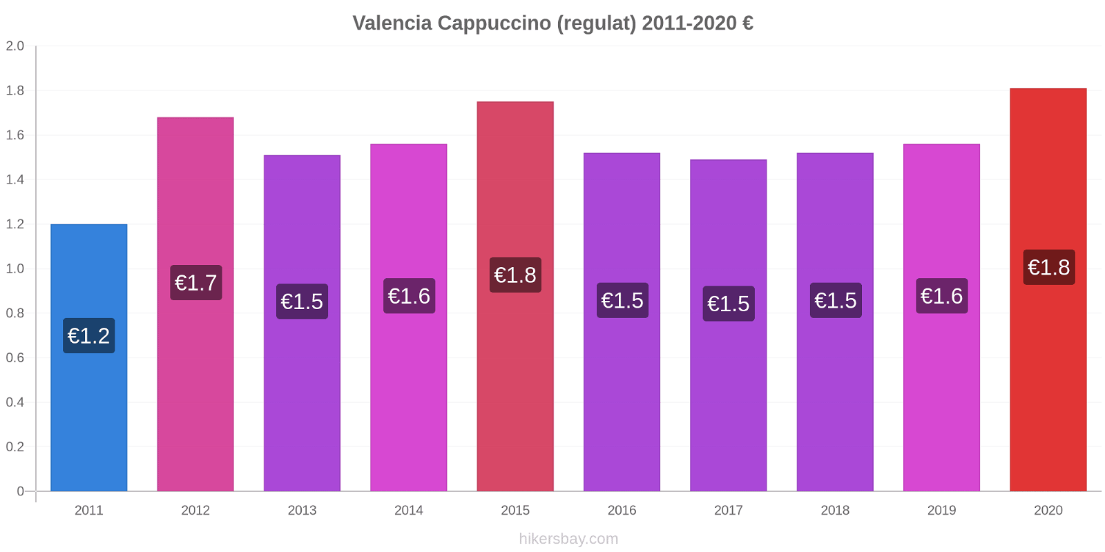 Valencia modificări de preț Cappuccino (regulat) hikersbay.com