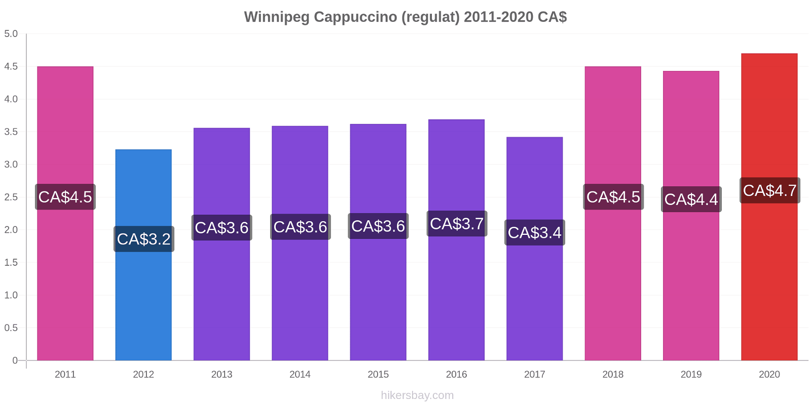 Winnipeg modificări de preț Cappuccino (regulat) hikersbay.com