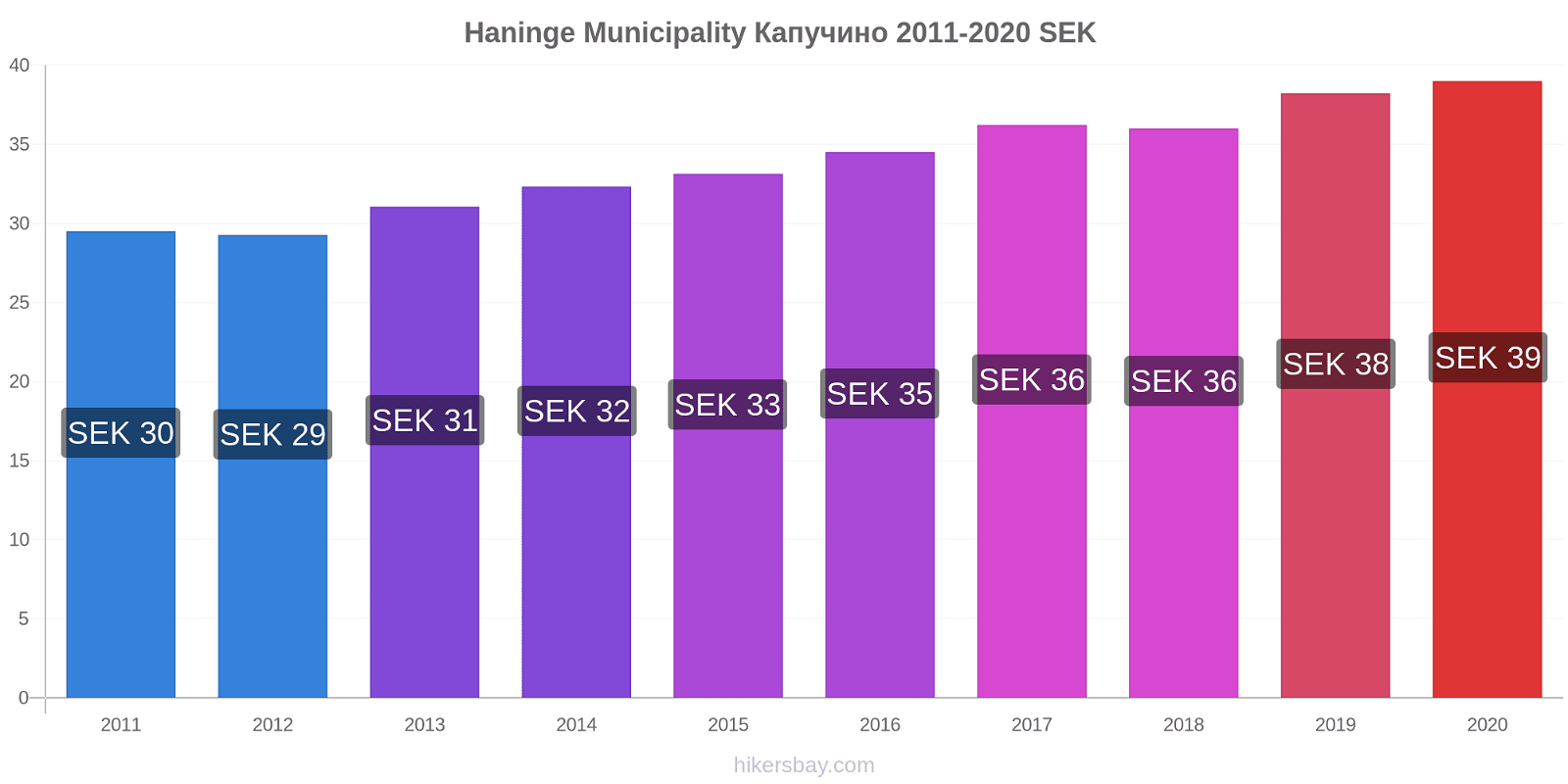 Haninge Municipality изменения цен Капучино hikersbay.com