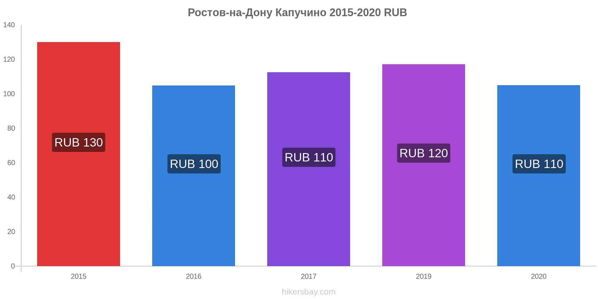 Цены в Ростов-на-Дону 2024 цены в ресторанах, продукты питания и напитки,  проезд, топливо, апартаменты, гостиницы, супермаркет, одежда, валюта