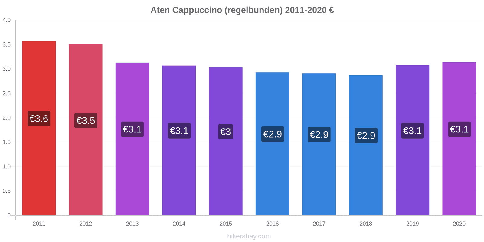 Aten prisförändringar Cappuccino (regelbunden) hikersbay.com