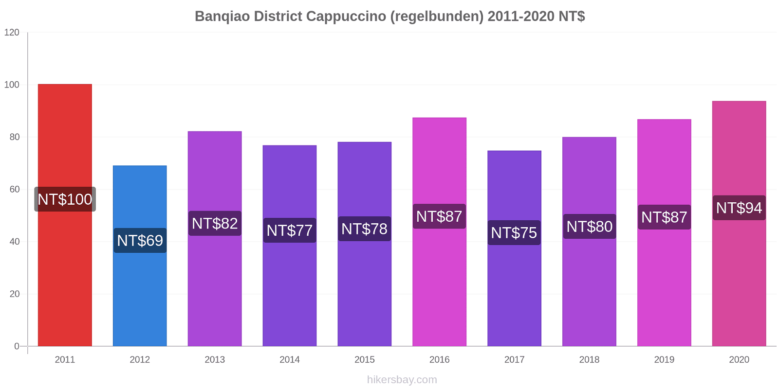 Banqiao District prisförändringar Cappuccino (regelbunden) hikersbay.com
