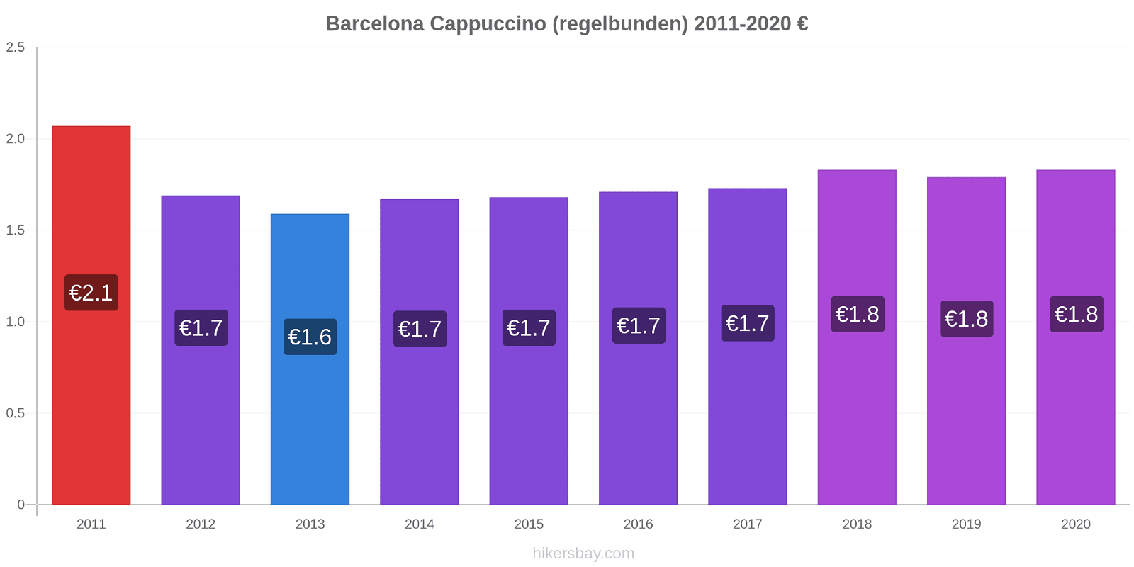 Barcelona prisförändringar Cappuccino (regelbunden) hikersbay.com