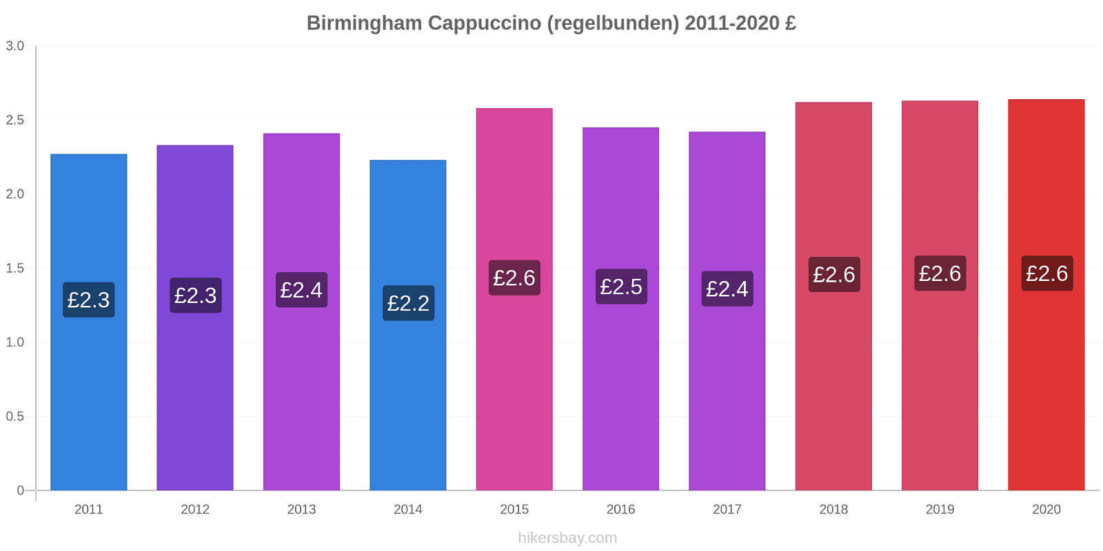 Birmingham prisförändringar Cappuccino (regelbunden) hikersbay.com