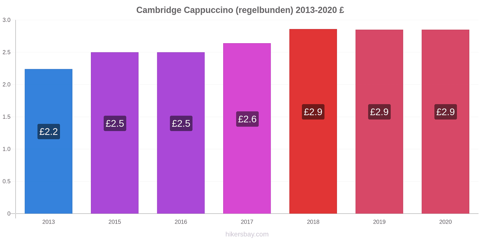 Cambridge prisförändringar Cappuccino (regelbunden) hikersbay.com