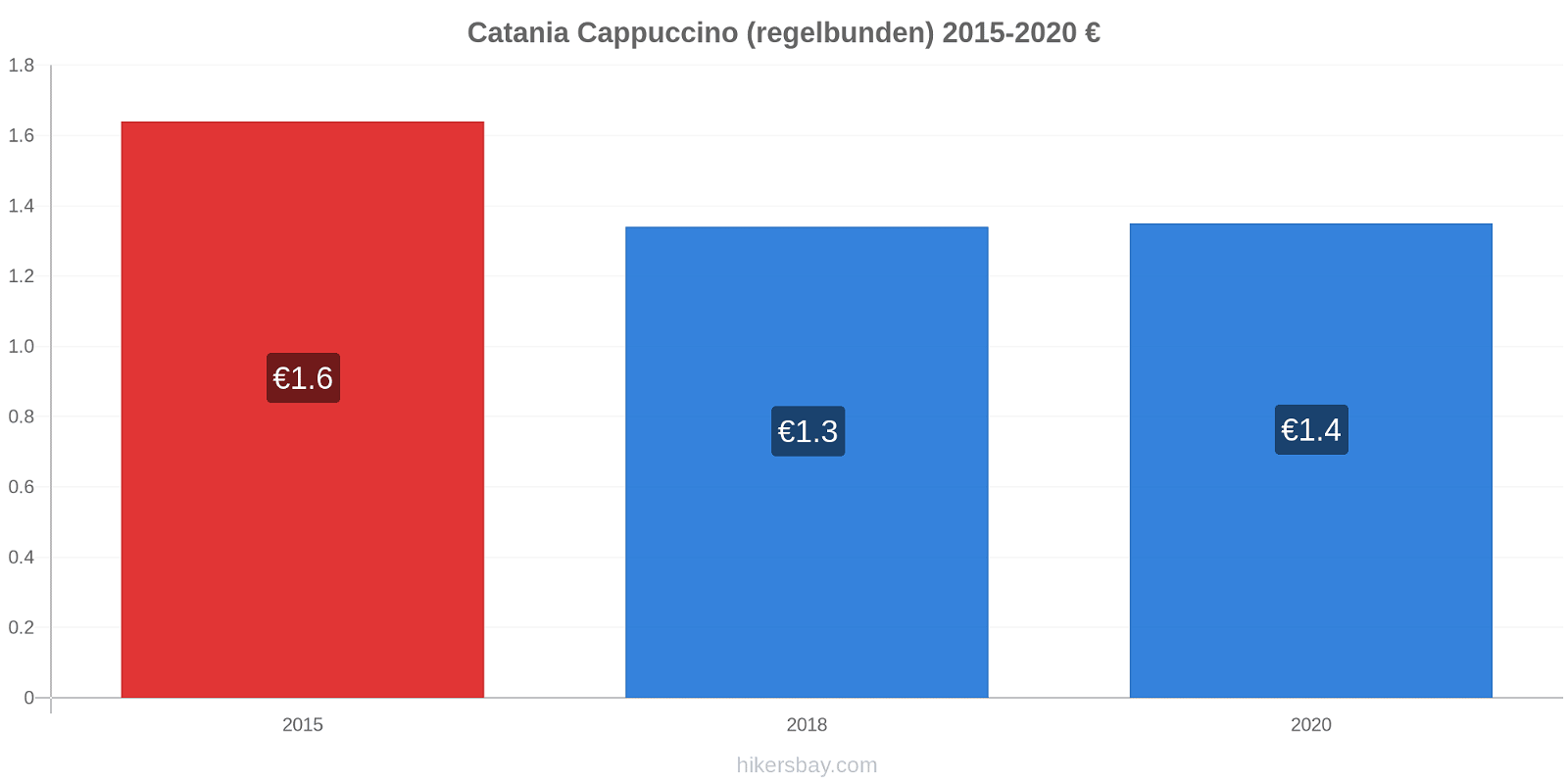 Catania prisförändringar Cappuccino (regelbunden) hikersbay.com