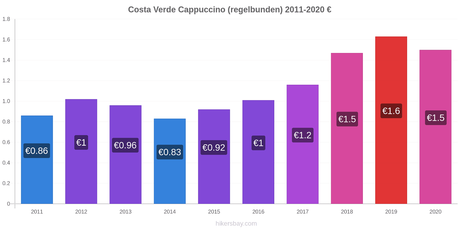 Costa Verde prisförändringar Cappuccino (regelbunden) hikersbay.com