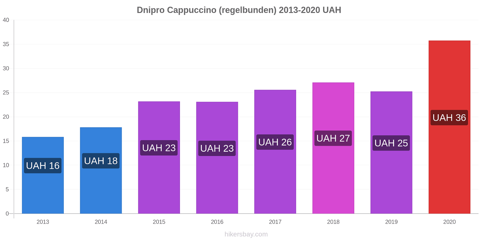 Dnipro prisförändringar Cappuccino (regelbunden) hikersbay.com