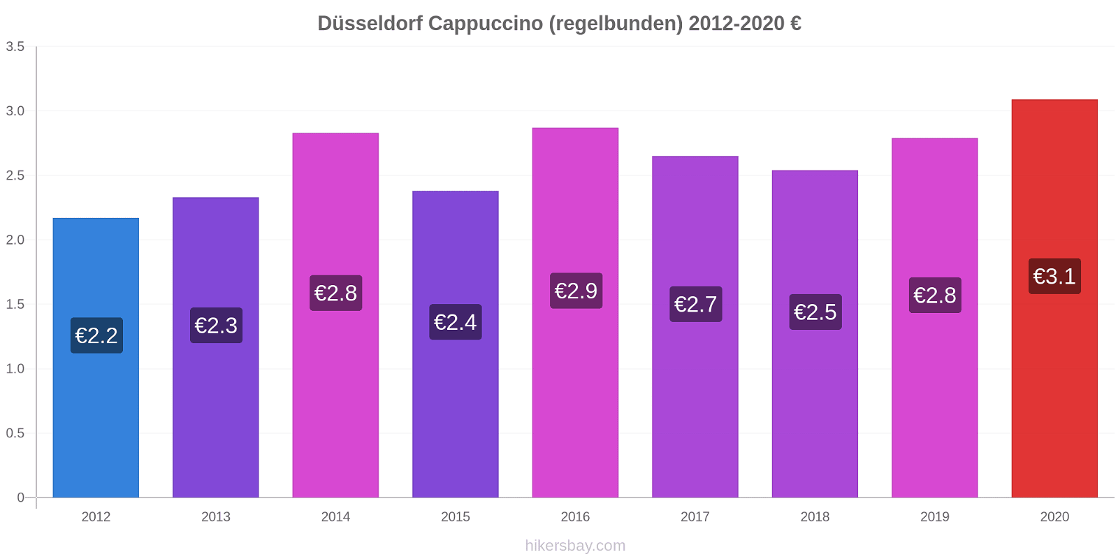 Düsseldorf prisförändringar Cappuccino (regelbunden) hikersbay.com