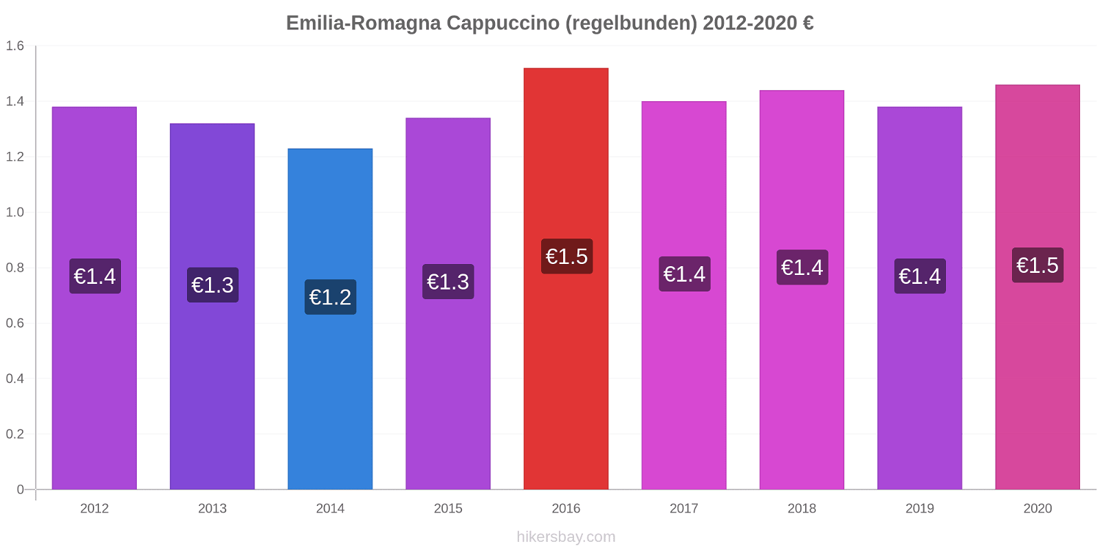 Emilia-Romagna prisförändringar Cappuccino (regelbunden) hikersbay.com