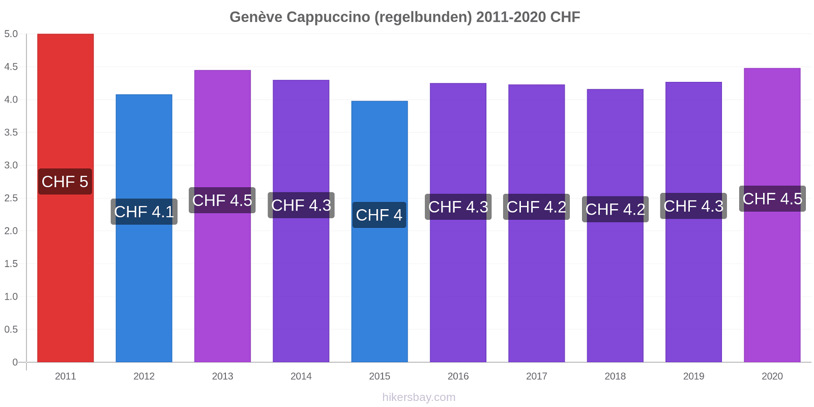 Genève prisförändringar Cappuccino (regelbunden) hikersbay.com