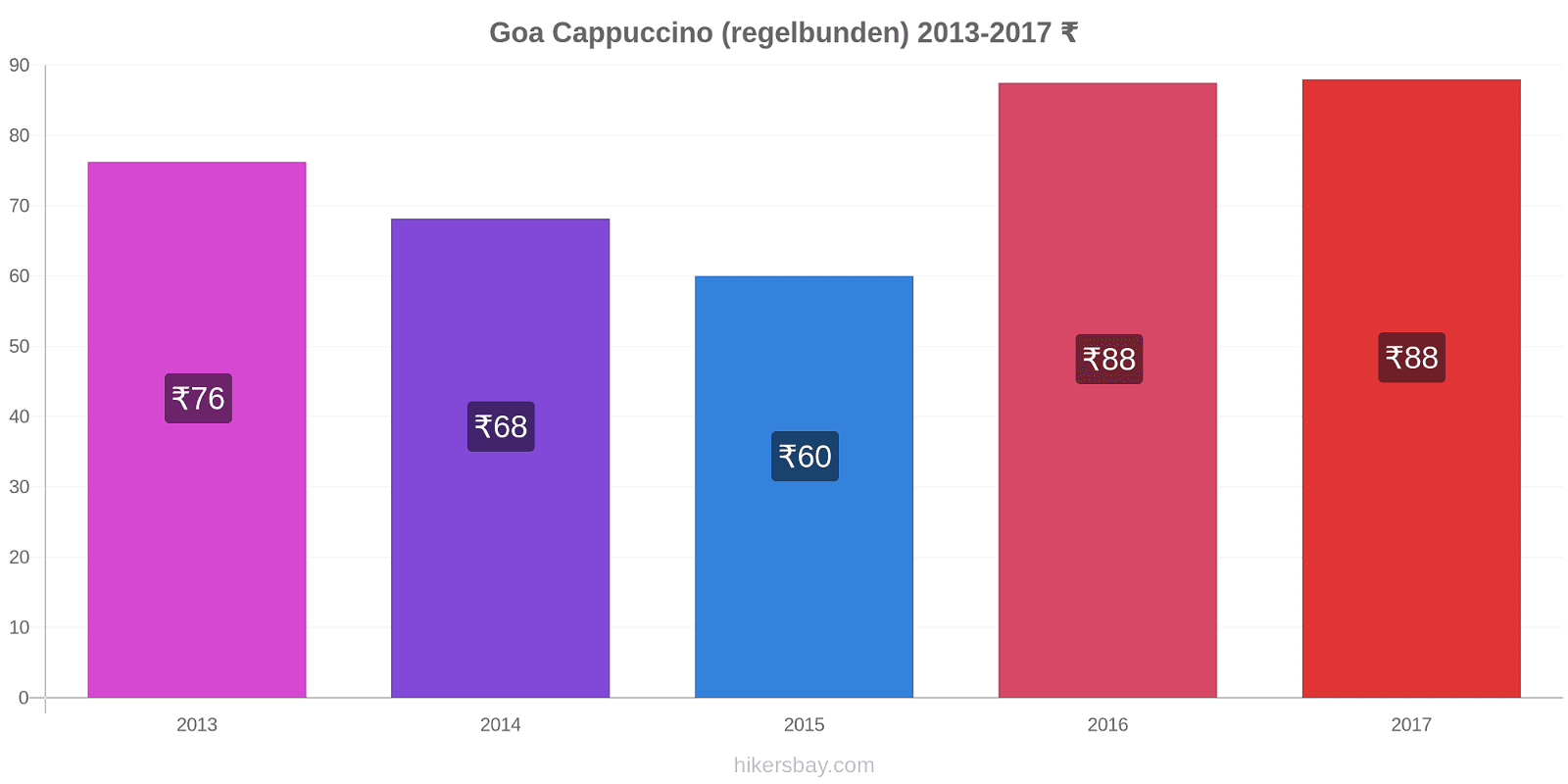 Goa prisförändringar Cappuccino (regelbunden) hikersbay.com