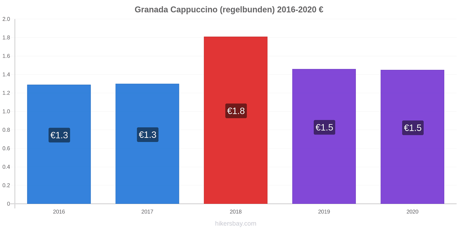 Granada prisförändringar Cappuccino (regelbunden) hikersbay.com