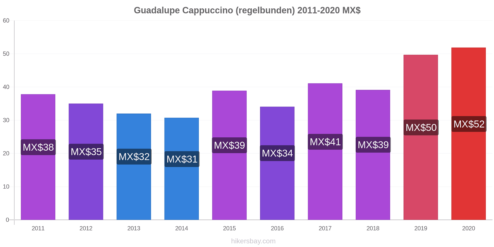 Guadalupe prisförändringar Cappuccino (regelbunden) hikersbay.com