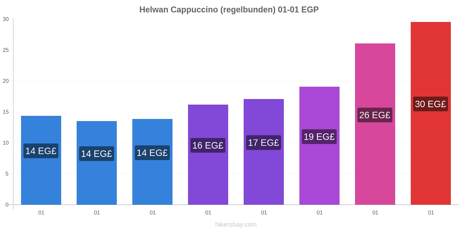 Helwan prisförändringar Cappuccino (regelbunden) hikersbay.com