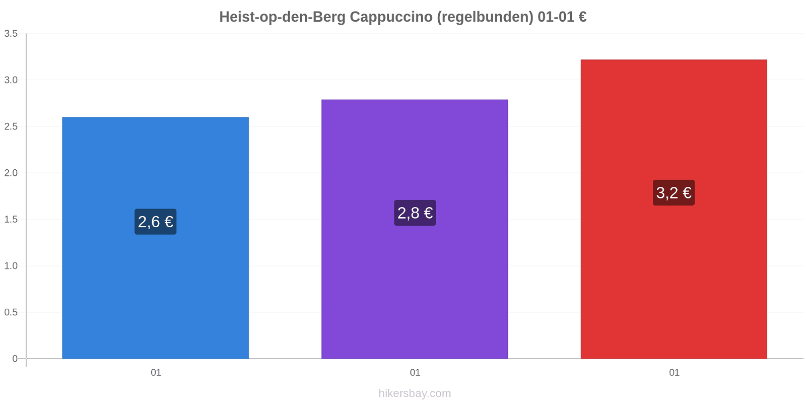 Heist-op-den-Berg prisförändringar Cappuccino (regelbunden) hikersbay.com