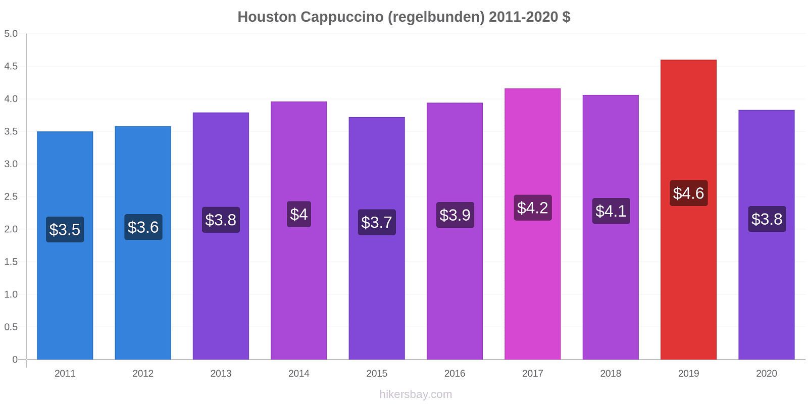 Houston prisförändringar Cappuccino (regelbunden) hikersbay.com