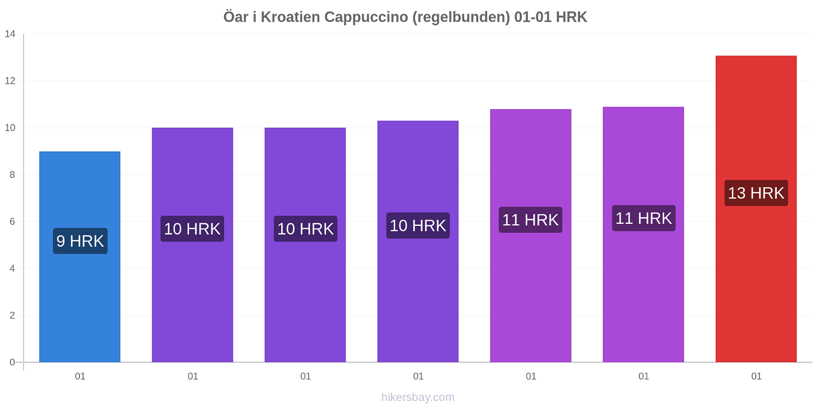 Öar i Kroatien prisförändringar Cappuccino (regelbunden) hikersbay.com