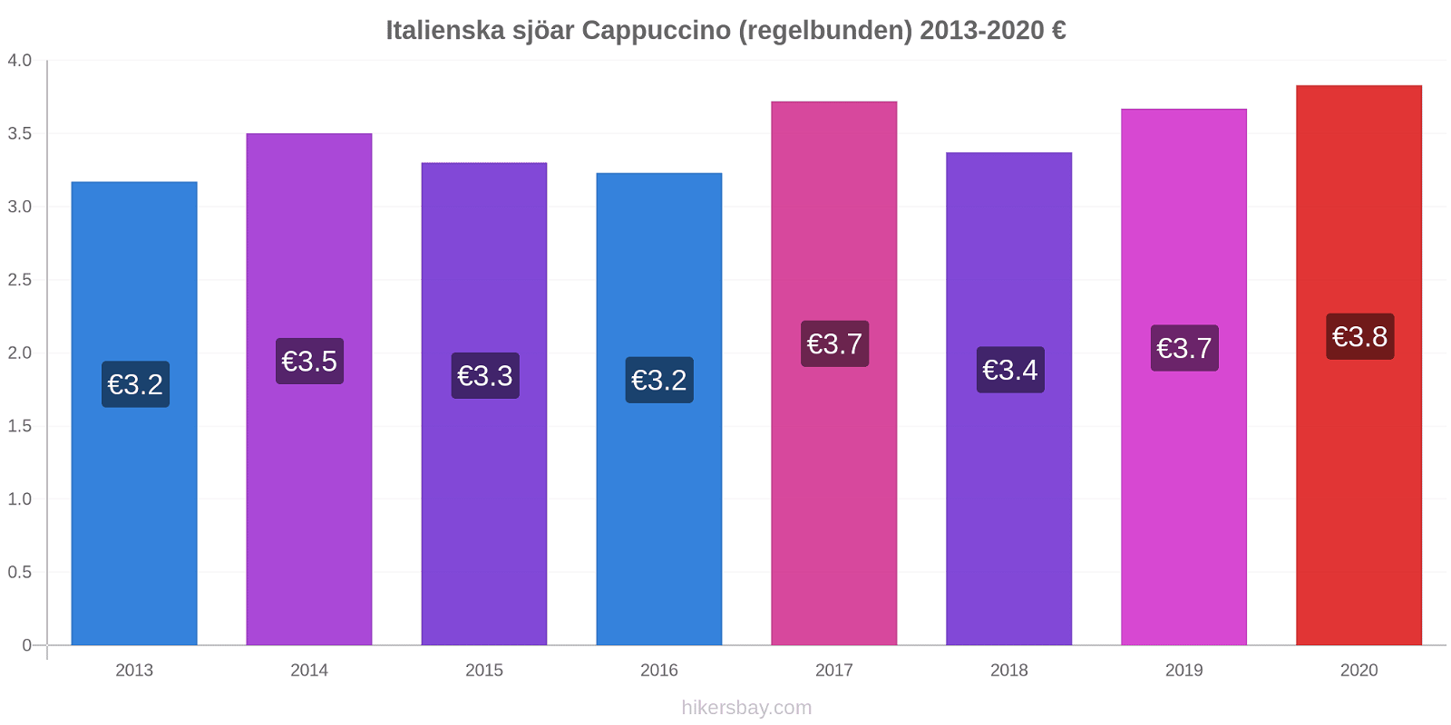 Italienska sjöar prisförändringar Cappuccino (regelbunden) hikersbay.com