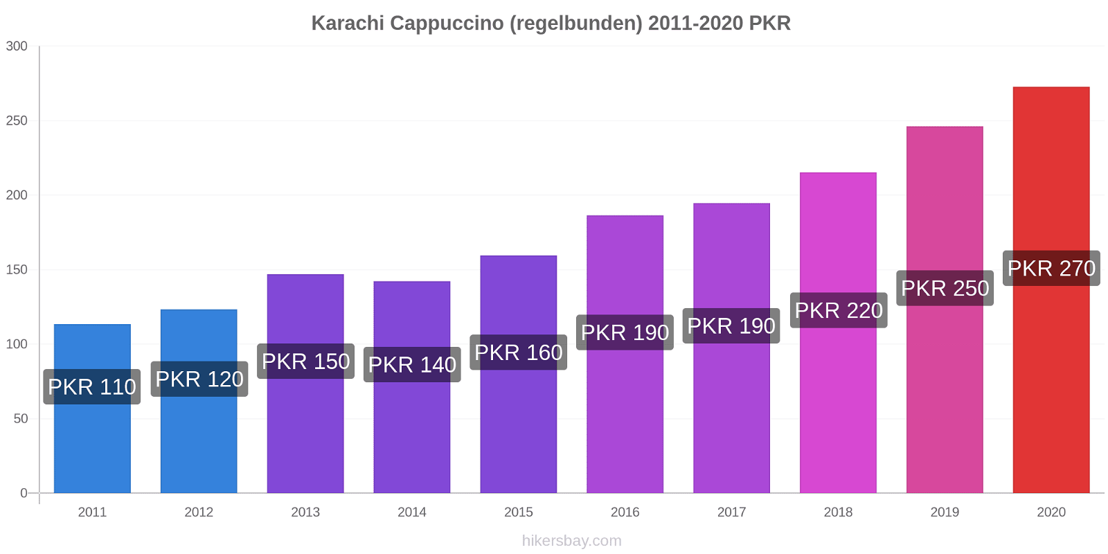 Karachi prisförändringar Cappuccino (regelbunden) hikersbay.com