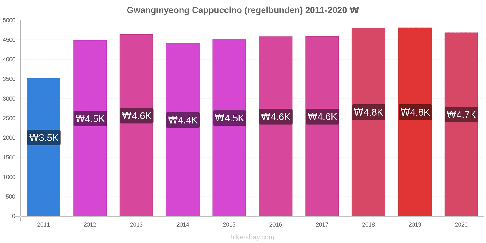 Gwangmyeong prisförändringar Cappuccino (regelbunden) hikersbay.com