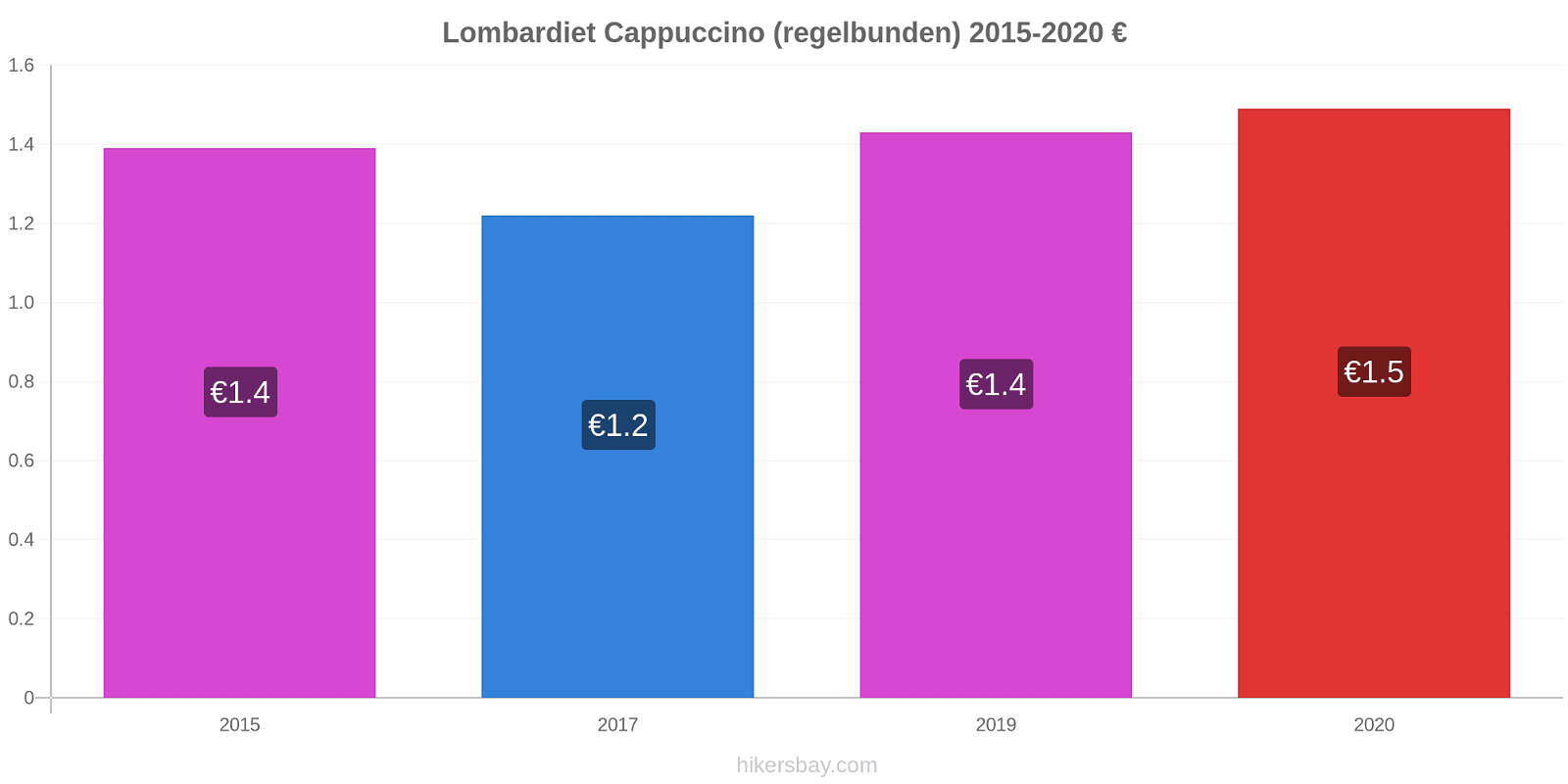 Lombardiet prisförändringar Cappuccino (regelbunden) hikersbay.com