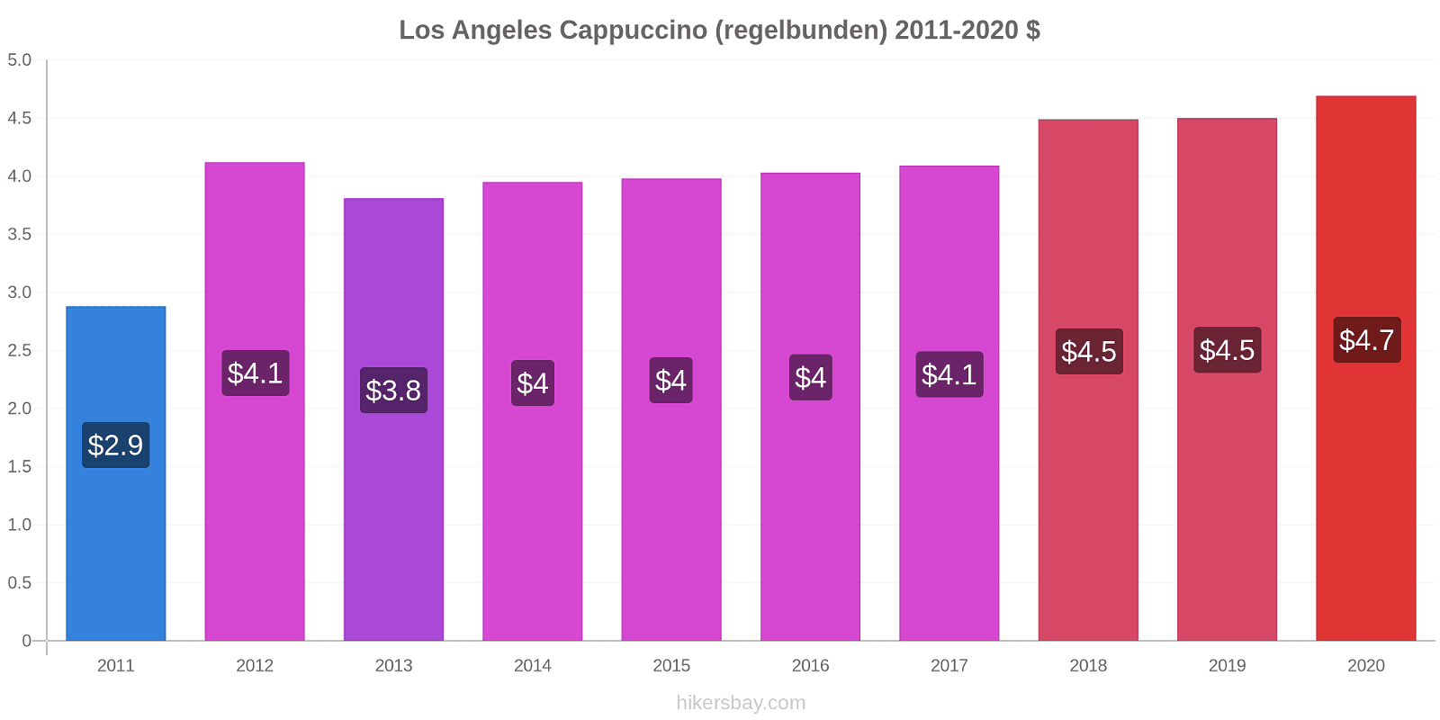 Los Angeles prisförändringar Cappuccino (regelbunden) hikersbay.com