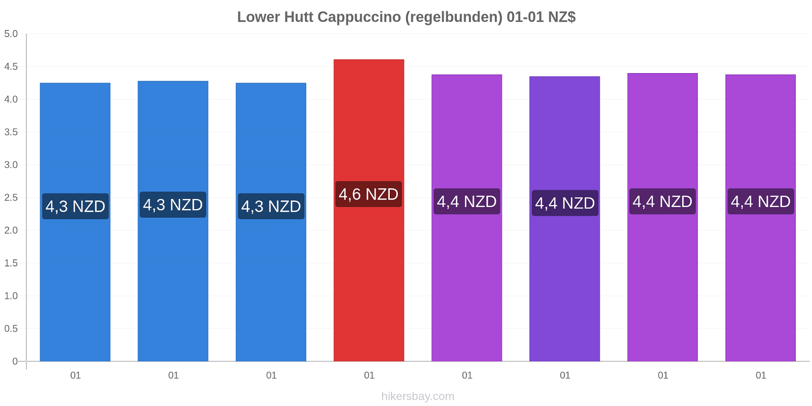 Lower Hutt prisförändringar Cappuccino (regelbunden) hikersbay.com