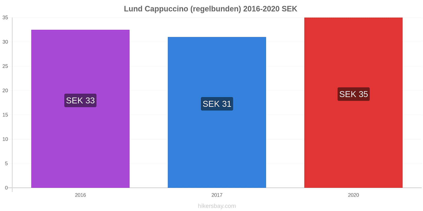Lund prisförändringar Cappuccino (regelbunden) hikersbay.com