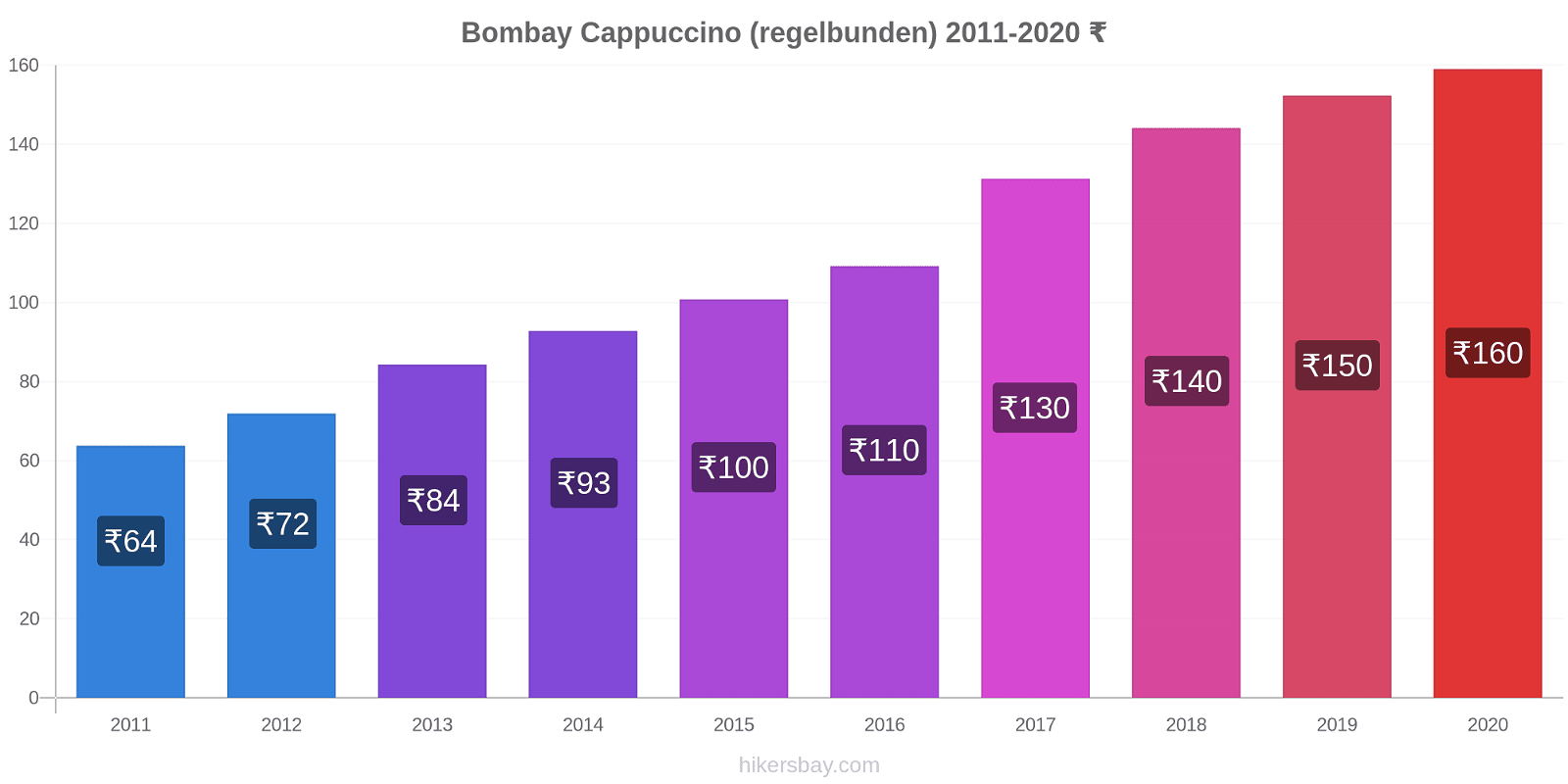 Bombay prisförändringar Cappuccino (regelbunden) hikersbay.com