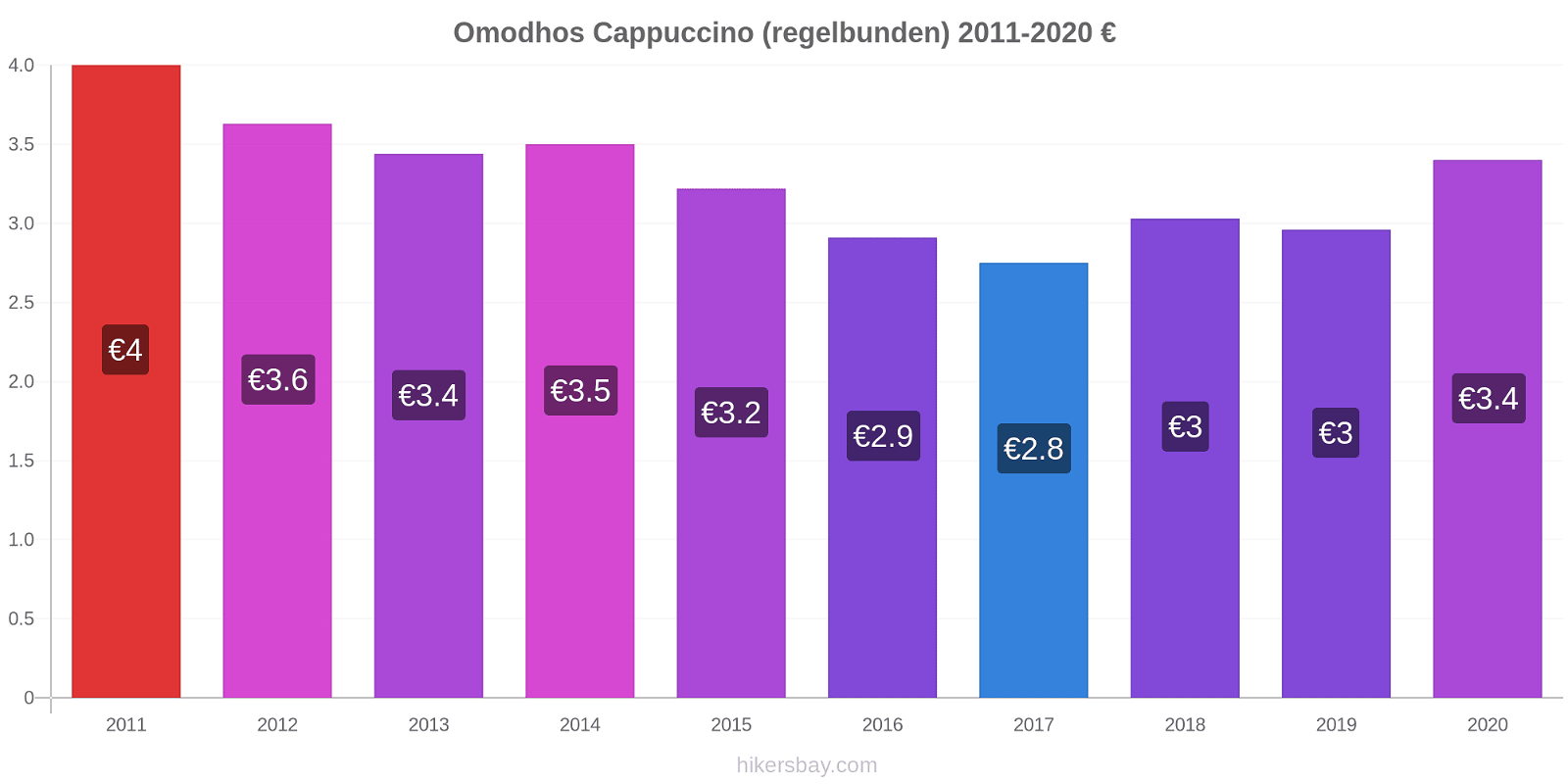 Omodhos prisförändringar Cappuccino (regelbunden) hikersbay.com