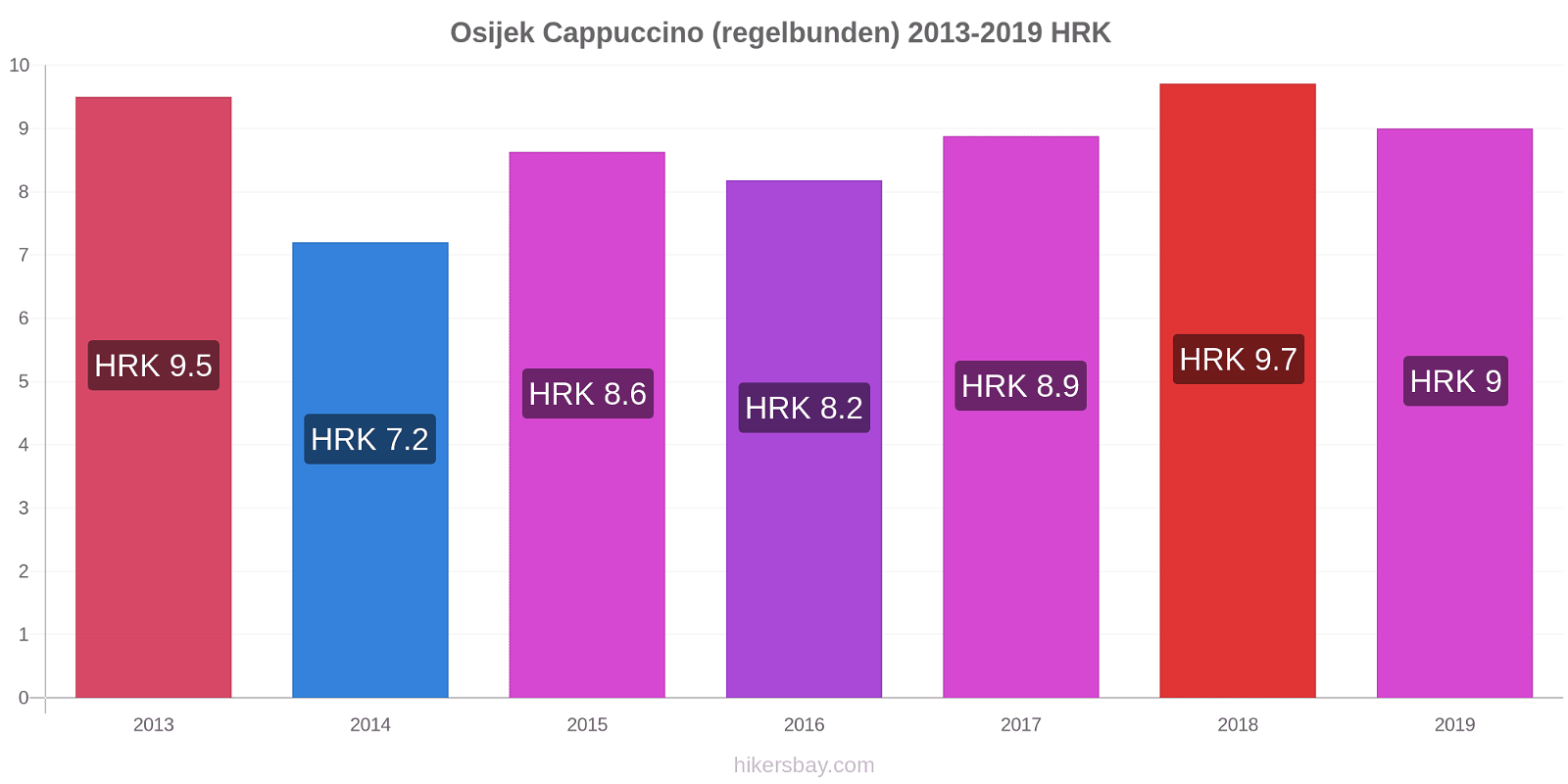 Osijek prisförändringar Cappuccino (regelbunden) hikersbay.com