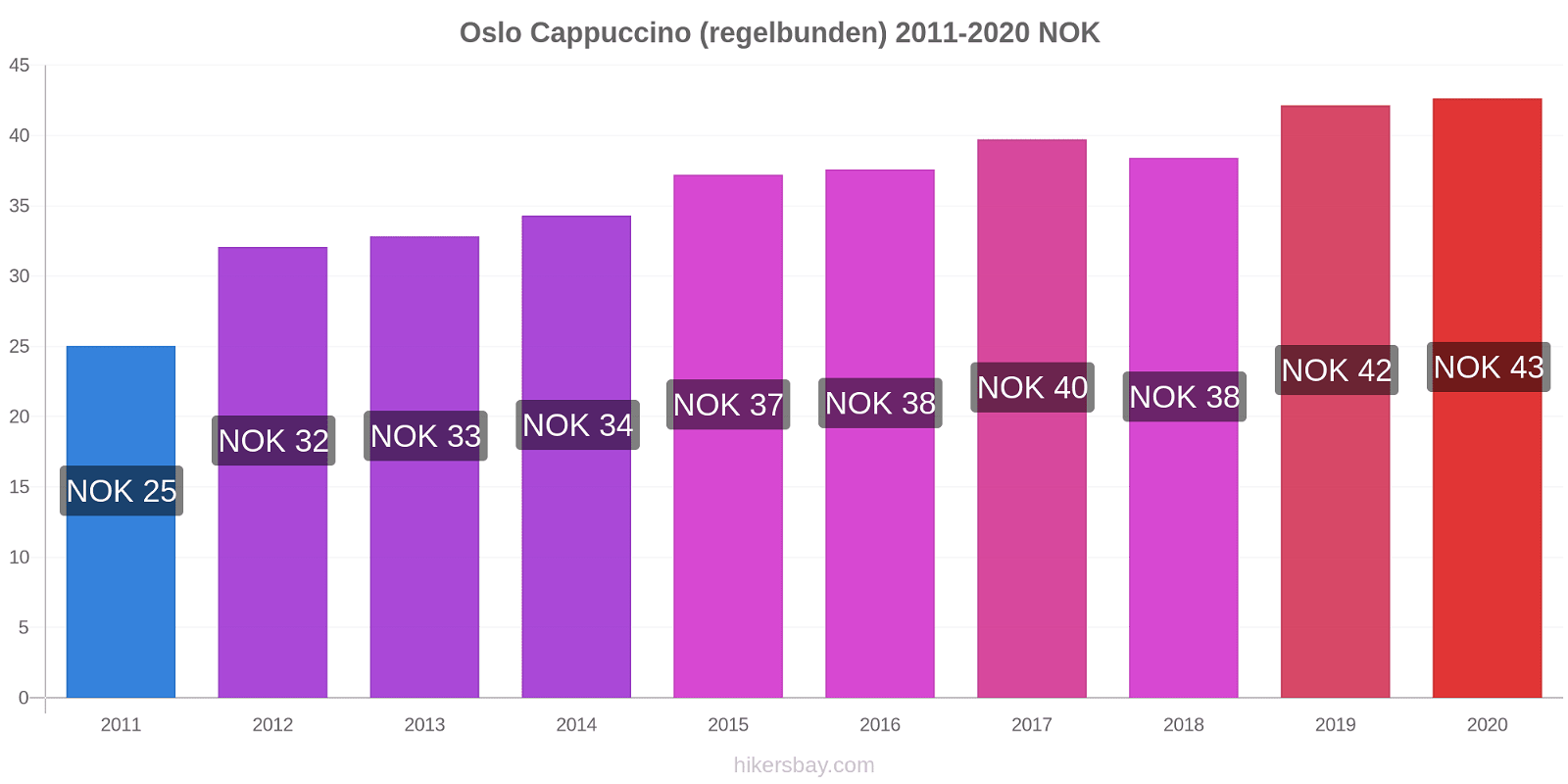 Oslo prisförändringar Cappuccino (regelbunden) hikersbay.com