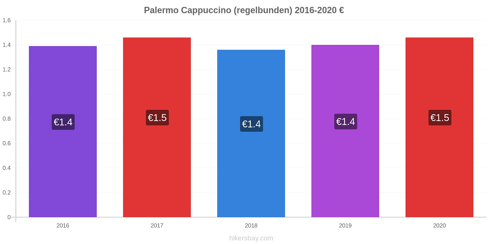 Palermo prisförändringar Cappuccino (regelbunden) hikersbay.com