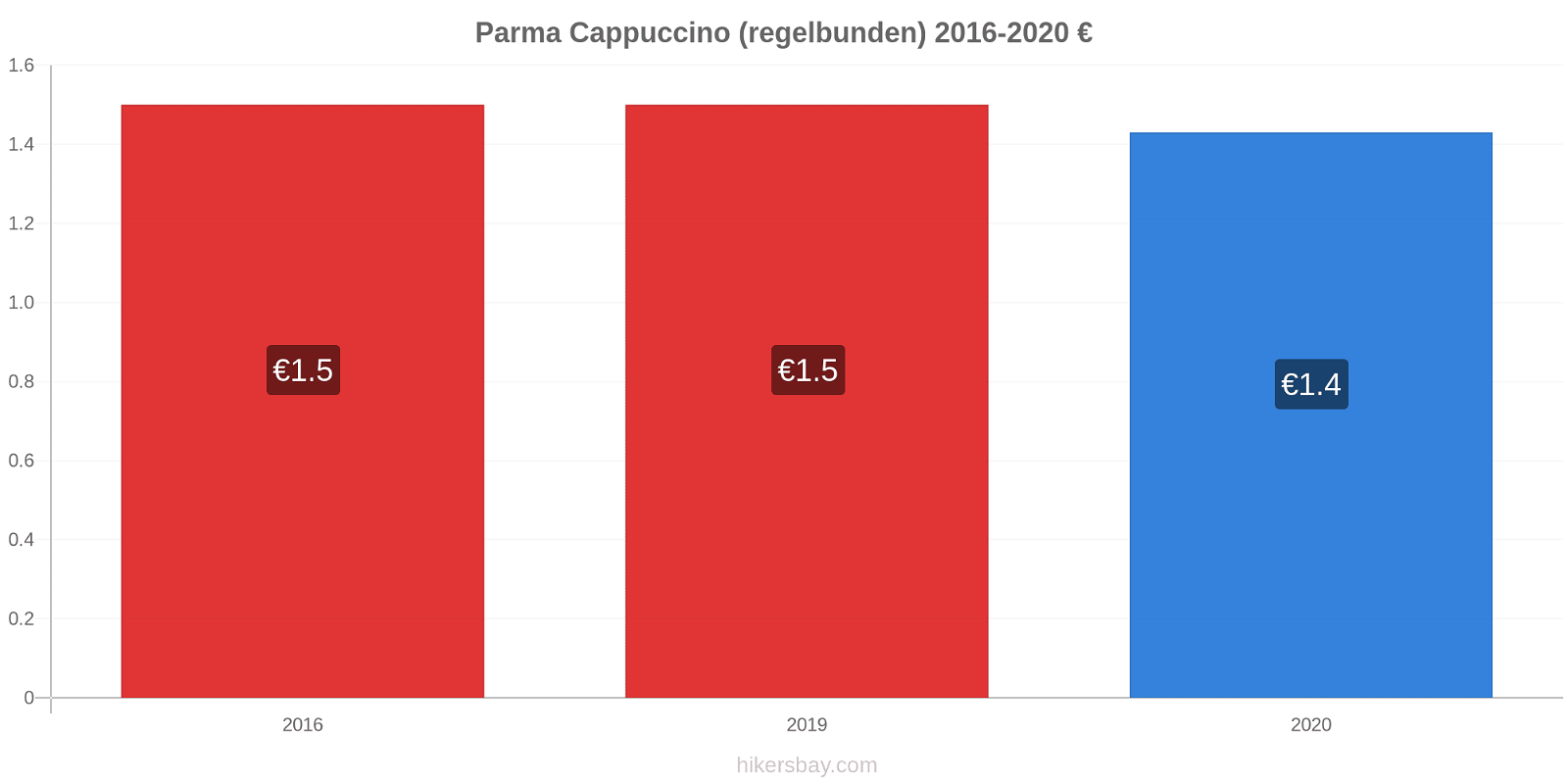 Parma prisförändringar Cappuccino (regelbunden) hikersbay.com