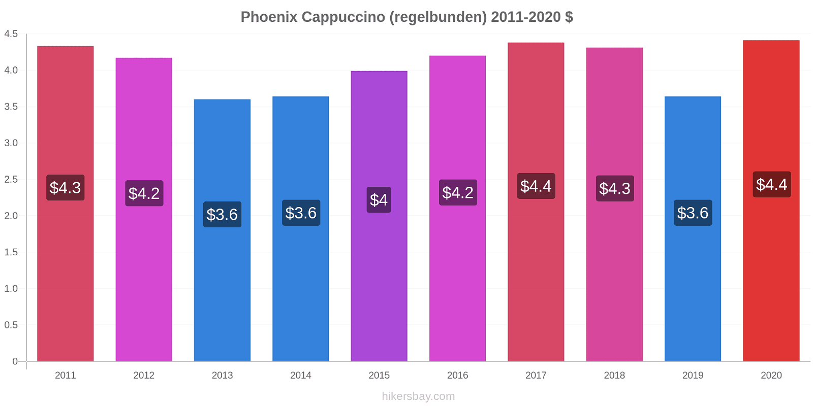 Phoenix prisförändringar Cappuccino (regelbunden) hikersbay.com