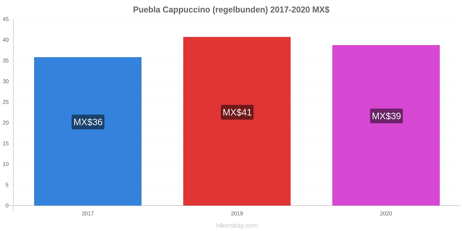 Puebla prisförändringar Cappuccino (regelbunden) hikersbay.com