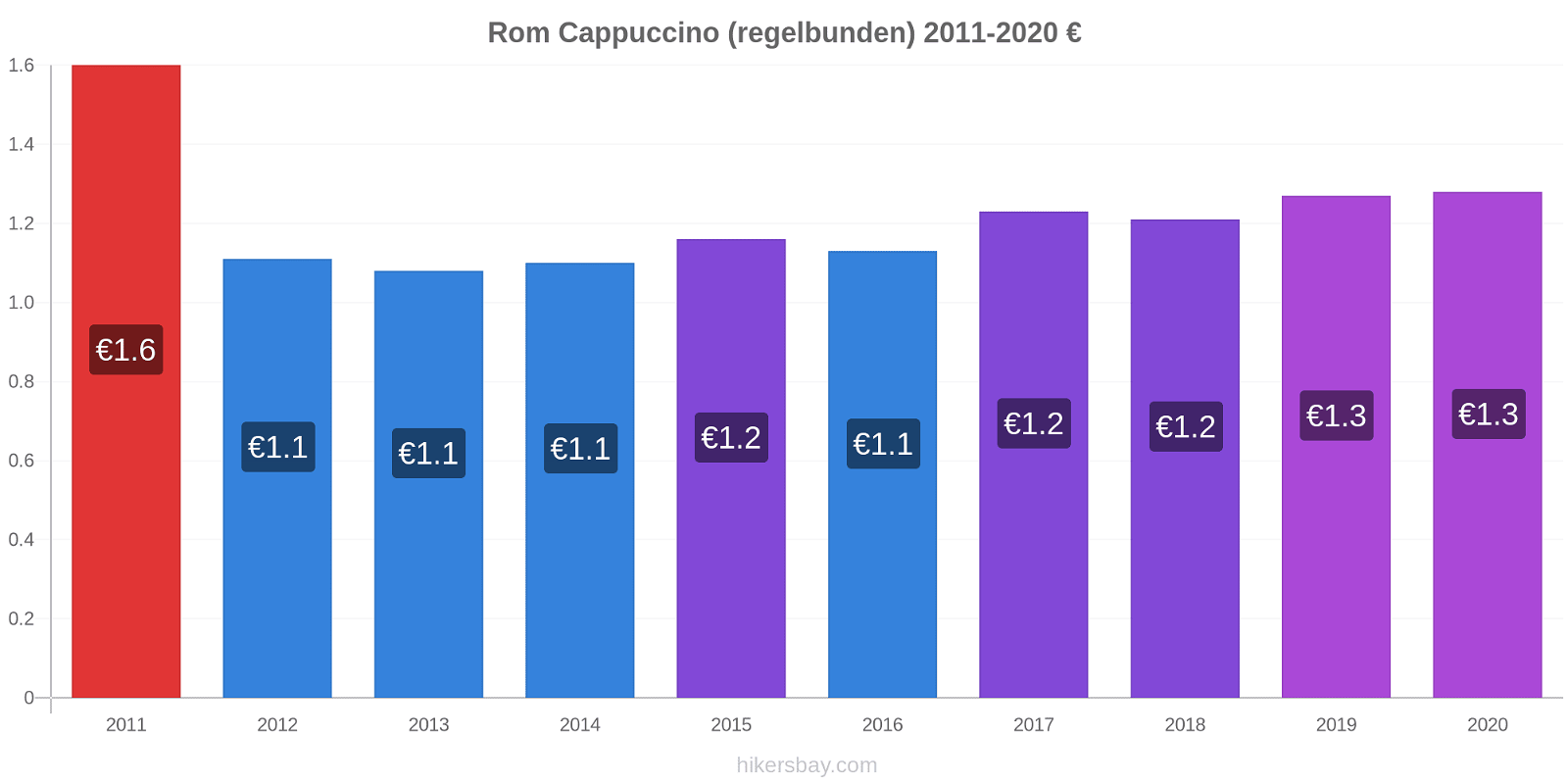 Rom prisförändringar Cappuccino (regelbunden) hikersbay.com