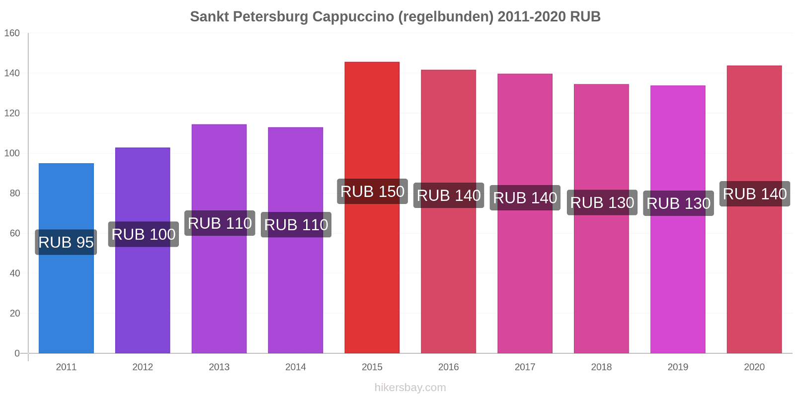Sankt Petersburg prisförändringar Cappuccino (regelbunden) hikersbay.com