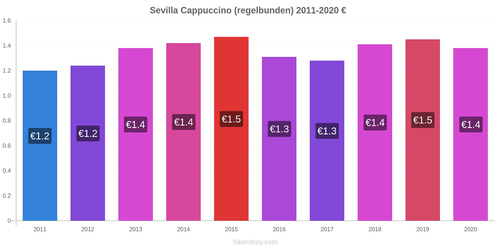 Sevilla prisförändringar Cappuccino (regelbunden) hikersbay.com