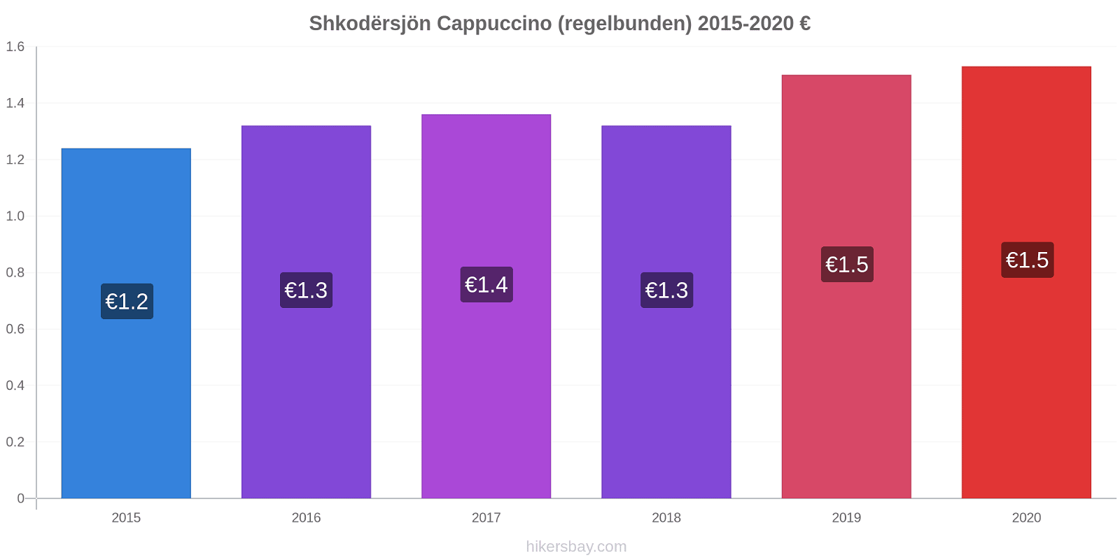 Shkodërsjön prisförändringar Cappuccino (regelbunden) hikersbay.com