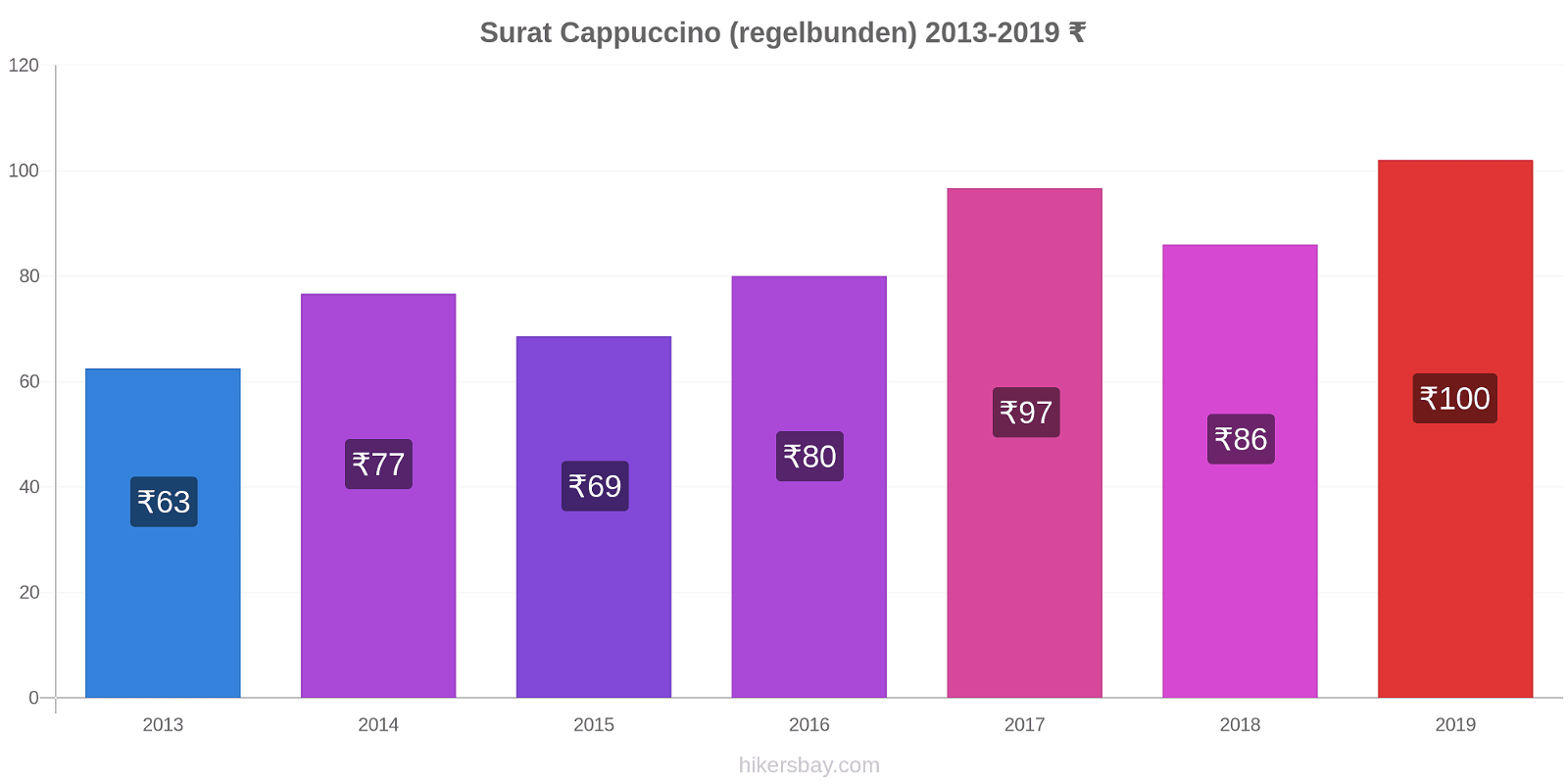 Surat prisförändringar Cappuccino (regelbunden) hikersbay.com